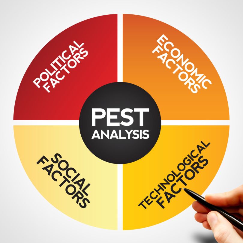 PEST Method of identifying external factors impacting business success